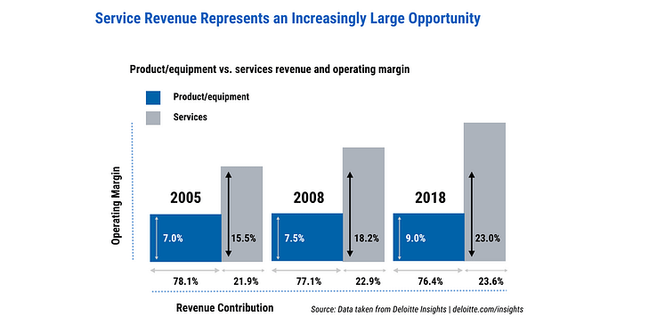 Service revenue represents an increasingly large opportunity